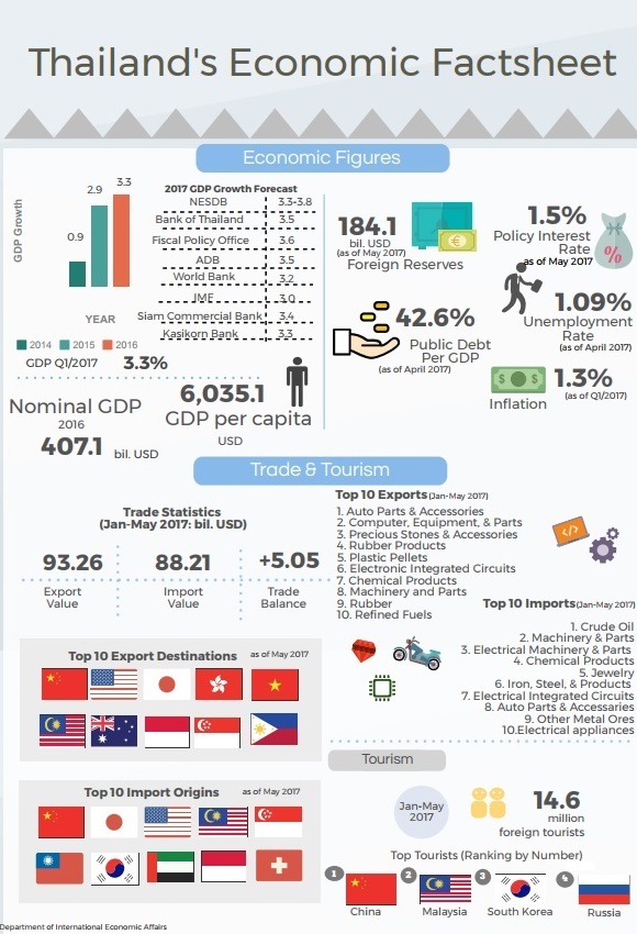 Thailand Factsheet