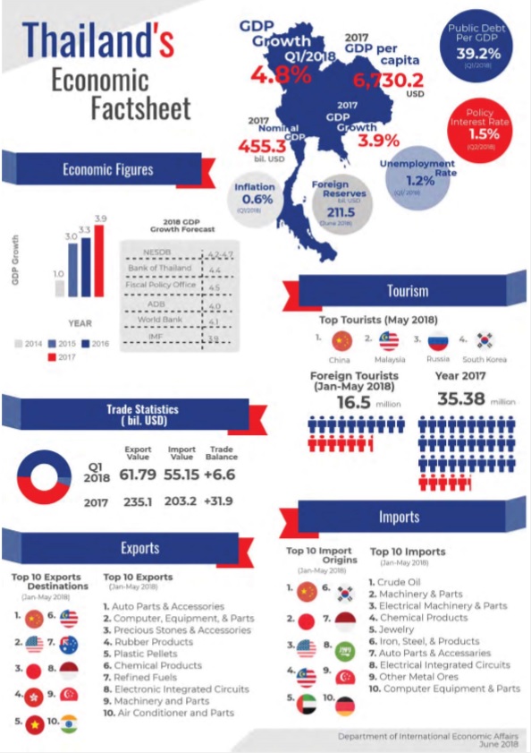 Thailand's Economic Factsheet